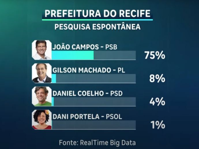 ELEIÇÕES 2024: É divulgada nova pesquisa sobre a disputa pela gestão do Recife