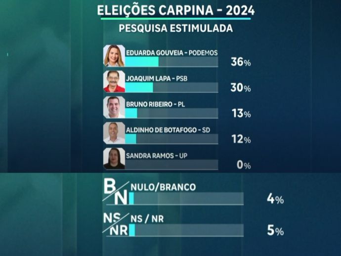 ELEIÇÕES 2024: É divulgada nova pesquisa sobre a disputa pela gestão de Carpina