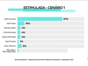 Real Time Big Data aponta reeleição de João Campos no primeiro turno 