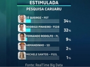 ELEIÇÕES 2024: É divulgada nova pesquisa sobre a disputa pela gestão de Caruaru